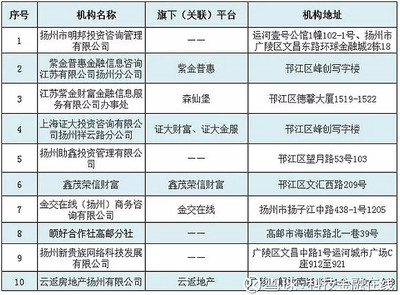 金融風險警報 揚州列示上海證大財富，市民需警惕理財陷阱
